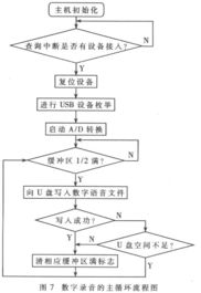 基于USB主机结构的数字录音技术研究与实现